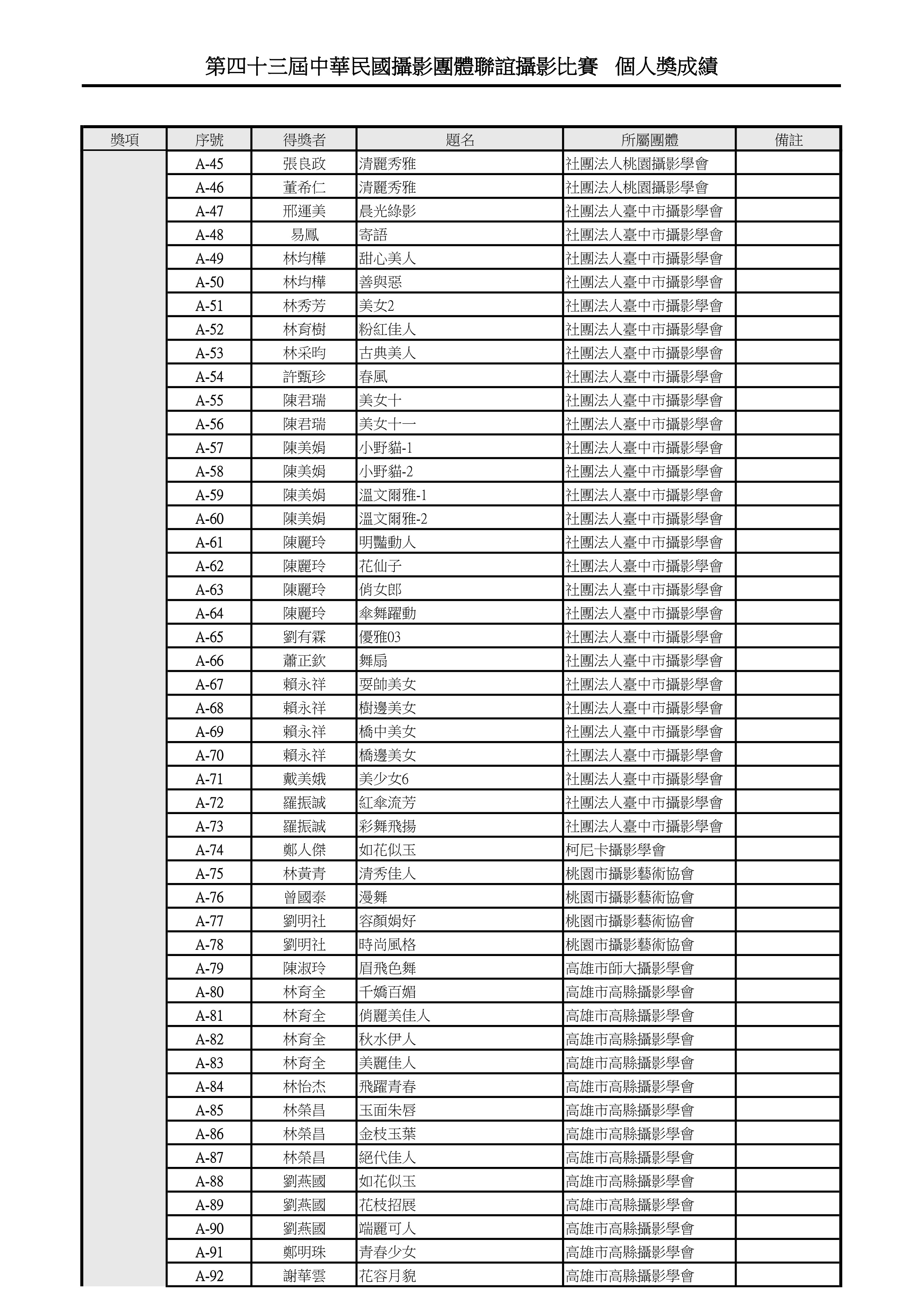 第四十三屆中華民國攝影團體聯誼攝影比賽 個人獎成績PDF檔_4.jpg