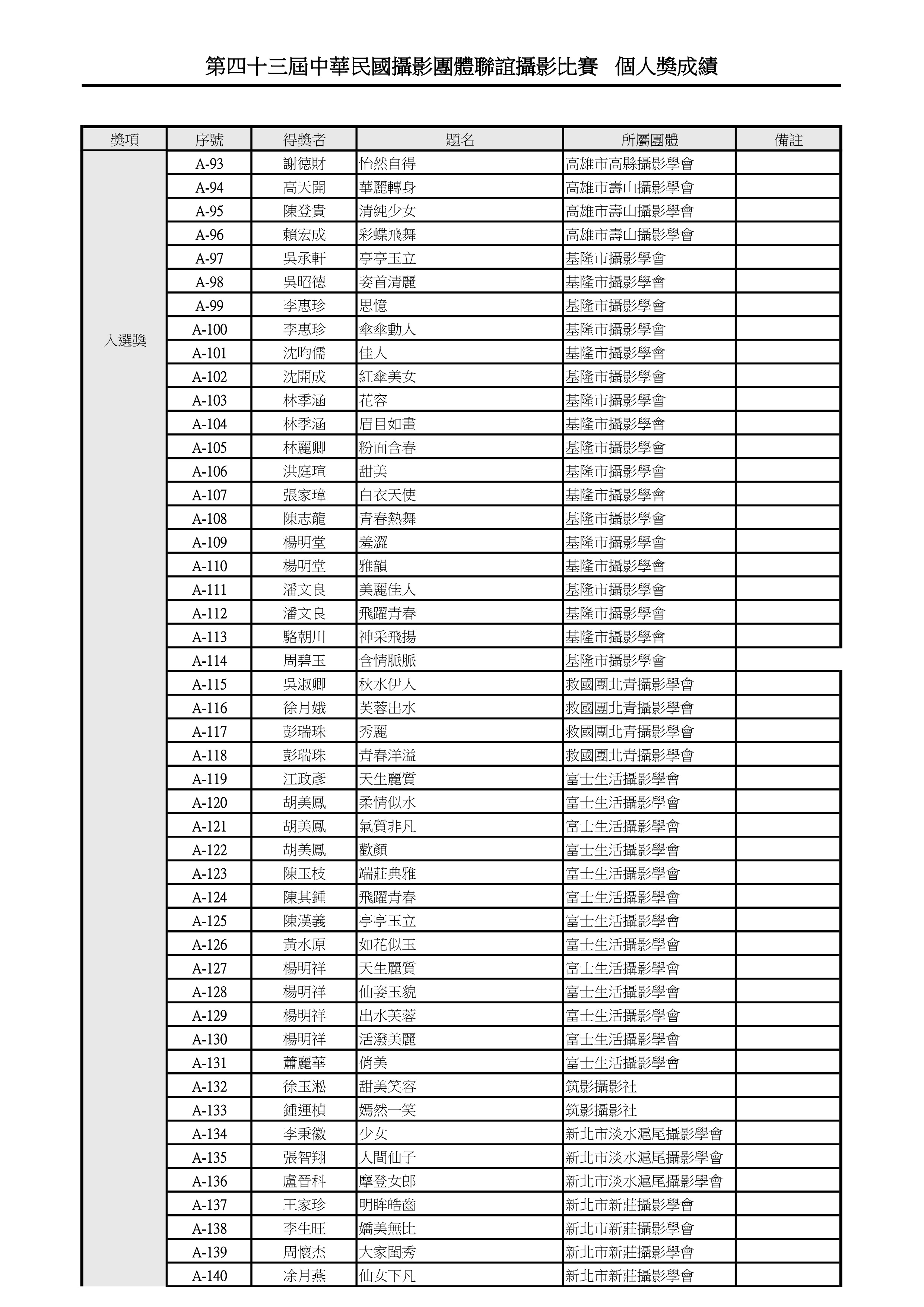 第四十三屆中華民國攝影團體聯誼攝影比賽 個人獎成績PDF檔_5.jpg