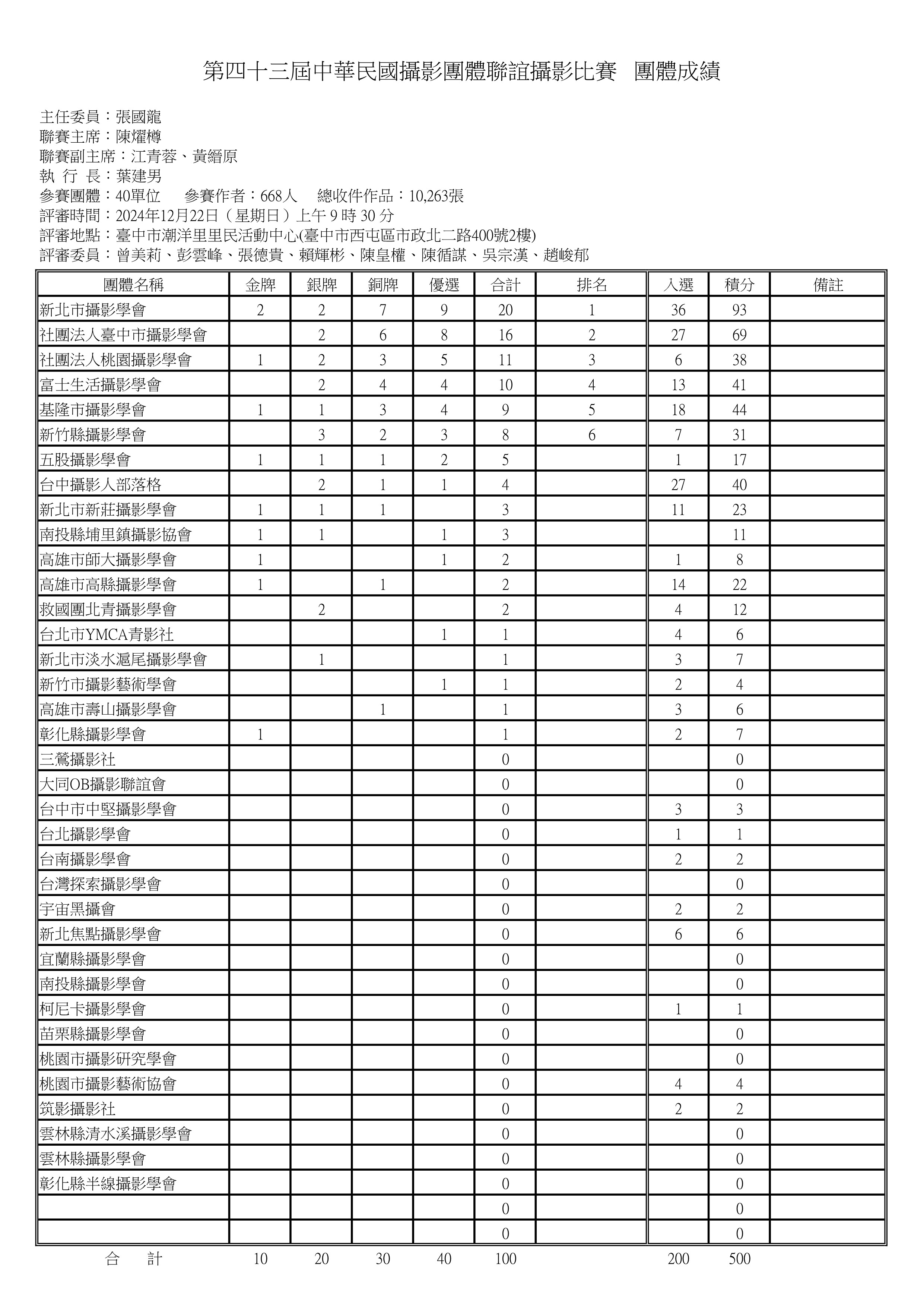 第四十三屆中華民國攝影團體聯誼攝影比賽 團體獎成績PDF檔_1.jpg